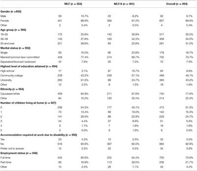 Examining the Mental Health, Wellbeing, Work Participation and Engagement of Medical Laboratory Professionals in Ontario, Canada: An Exploratory Study